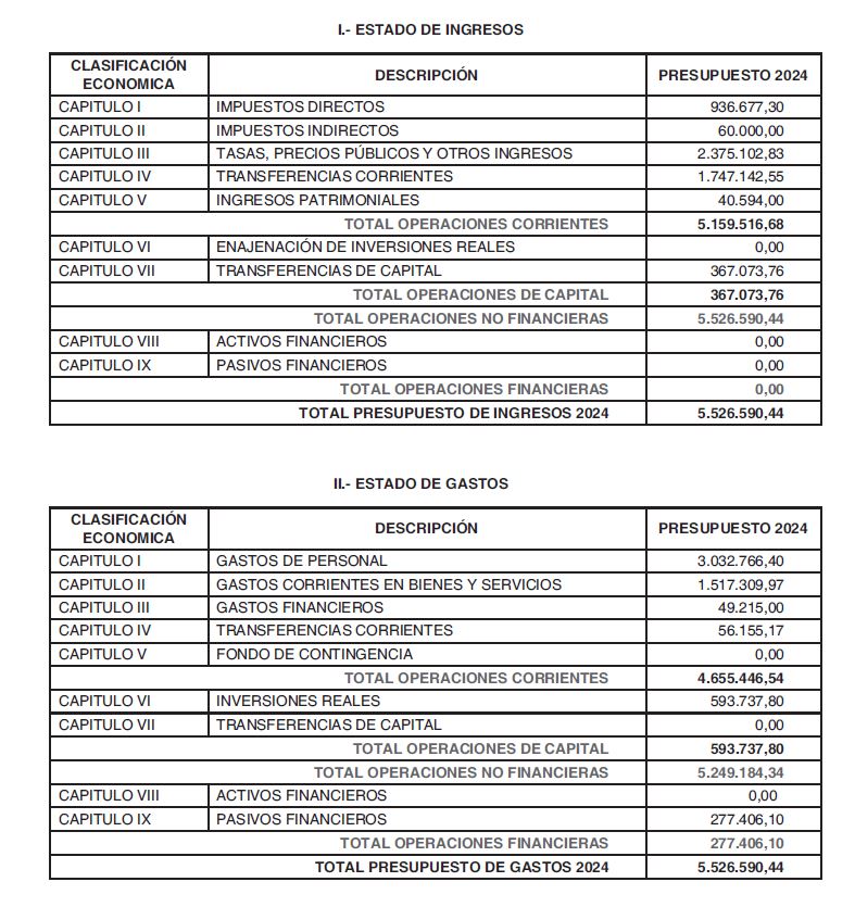 Resumen presupuesto general 2024